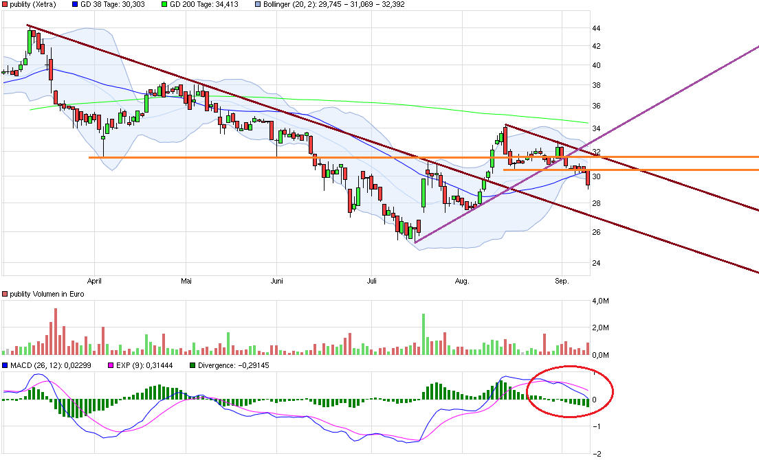 publity (WKN: 697250) Büroimmobilien Asset Manager 938359