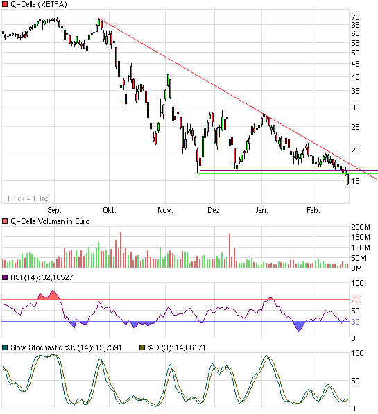 Q-Cells , der Solarzellenriese 217659