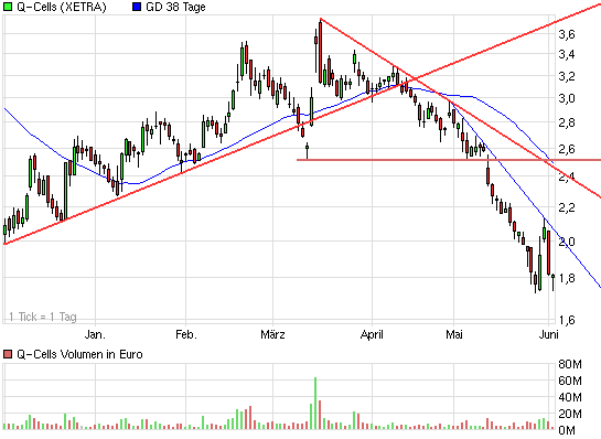 Q-Cells - der Krisegewinner in Deutschland! Warum? 408548