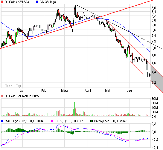 Q-Cells , der Solarzellenriese 416138