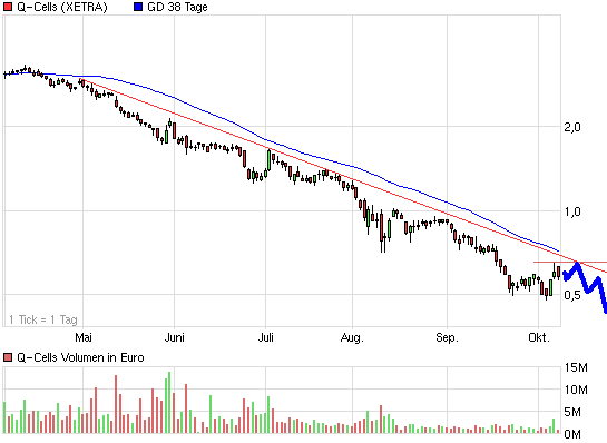 Q-Cells , der Solarzellenriese 446714