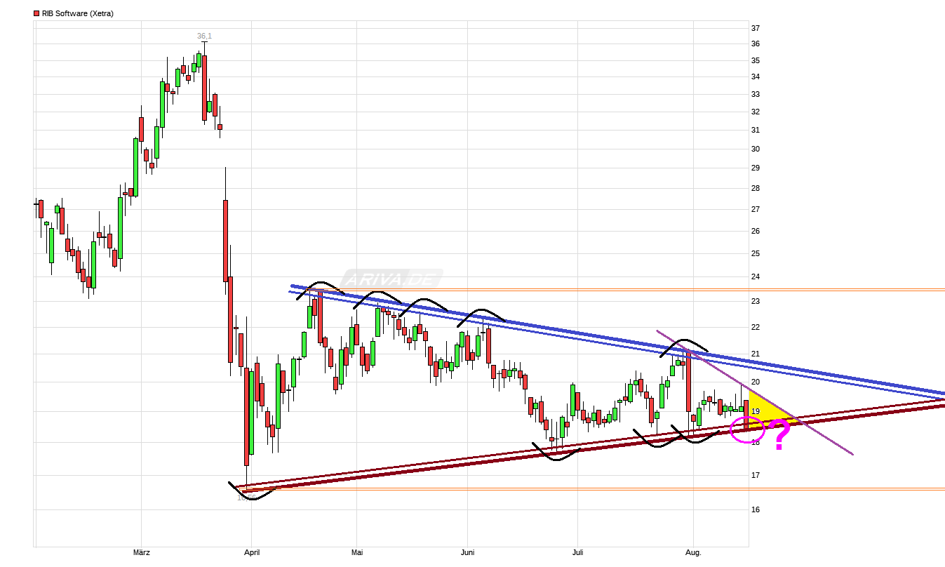 RIB Software AG 1069612