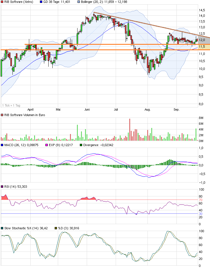 RIB Software AG 758400