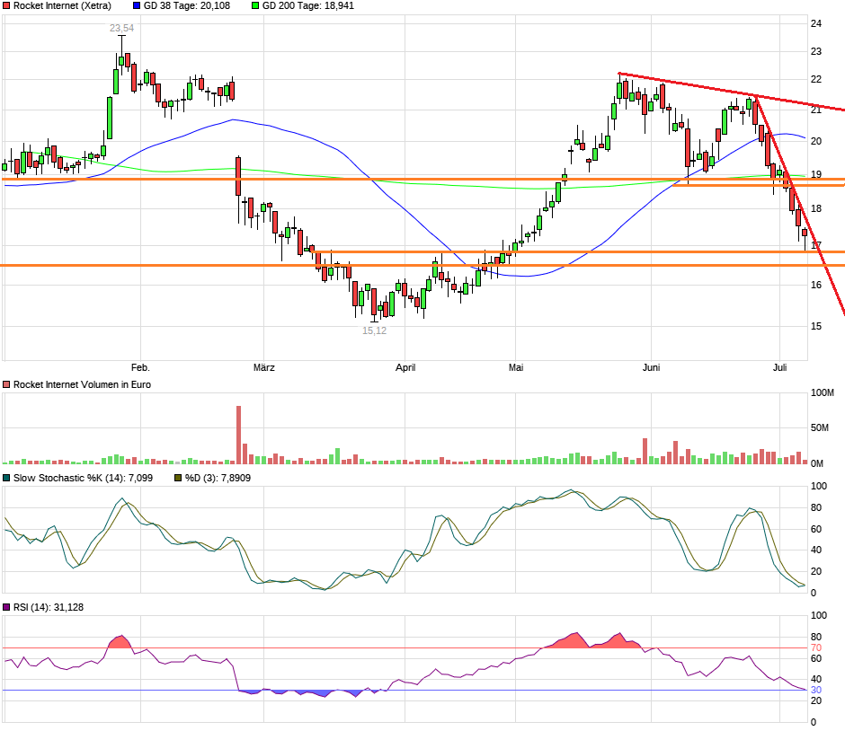 Rocket Internet A12UKK 1000074