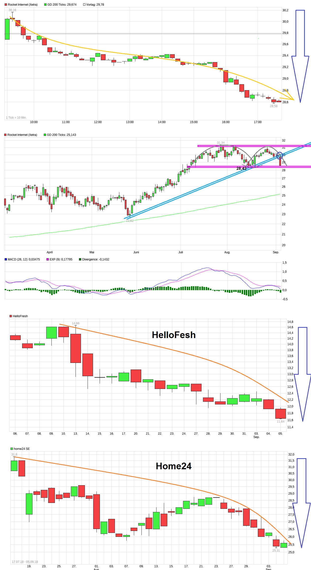 Rocket Internet A12UKK 1072819
