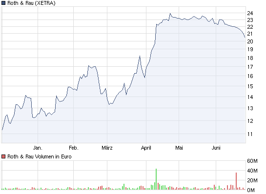 Übernahme Roth & Rau 415103