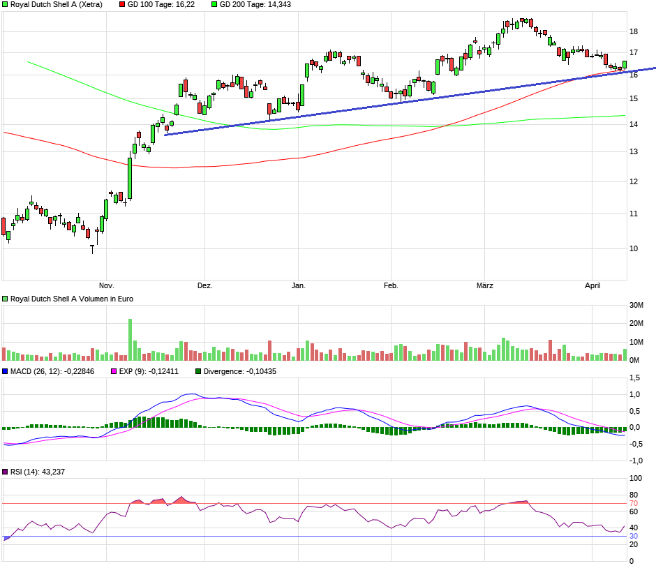JETZT aber (Royal Dutch) S(c)H(n)ELL. 1246421