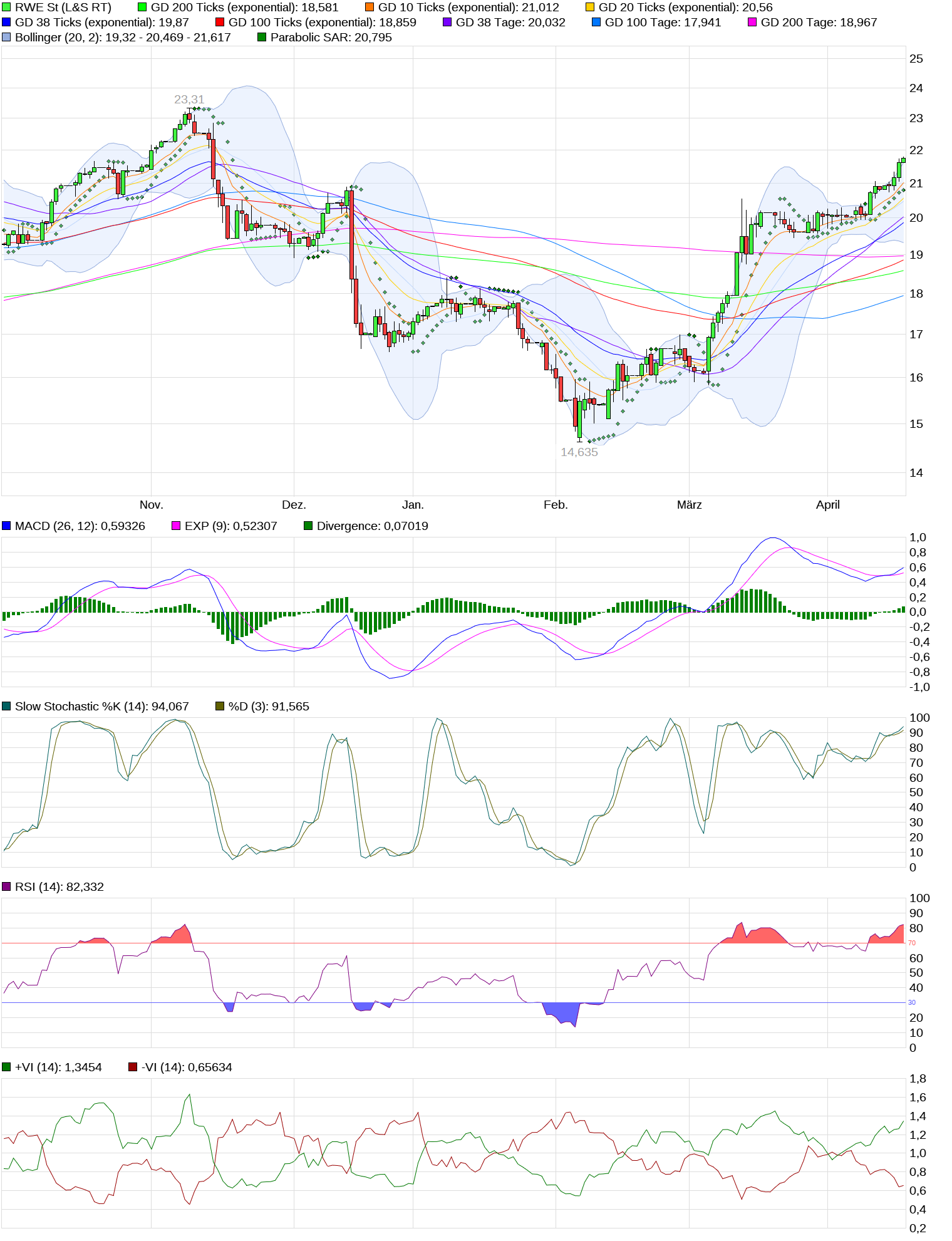 RWE/Eon - sell out beendet? 1050571