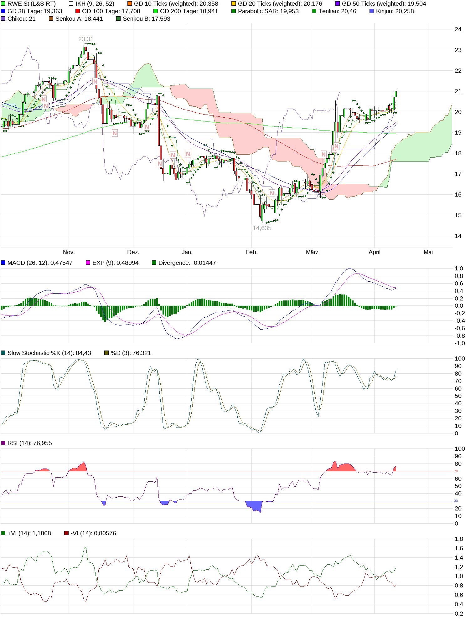 RWE/Eon - sell out beendet? 1049699