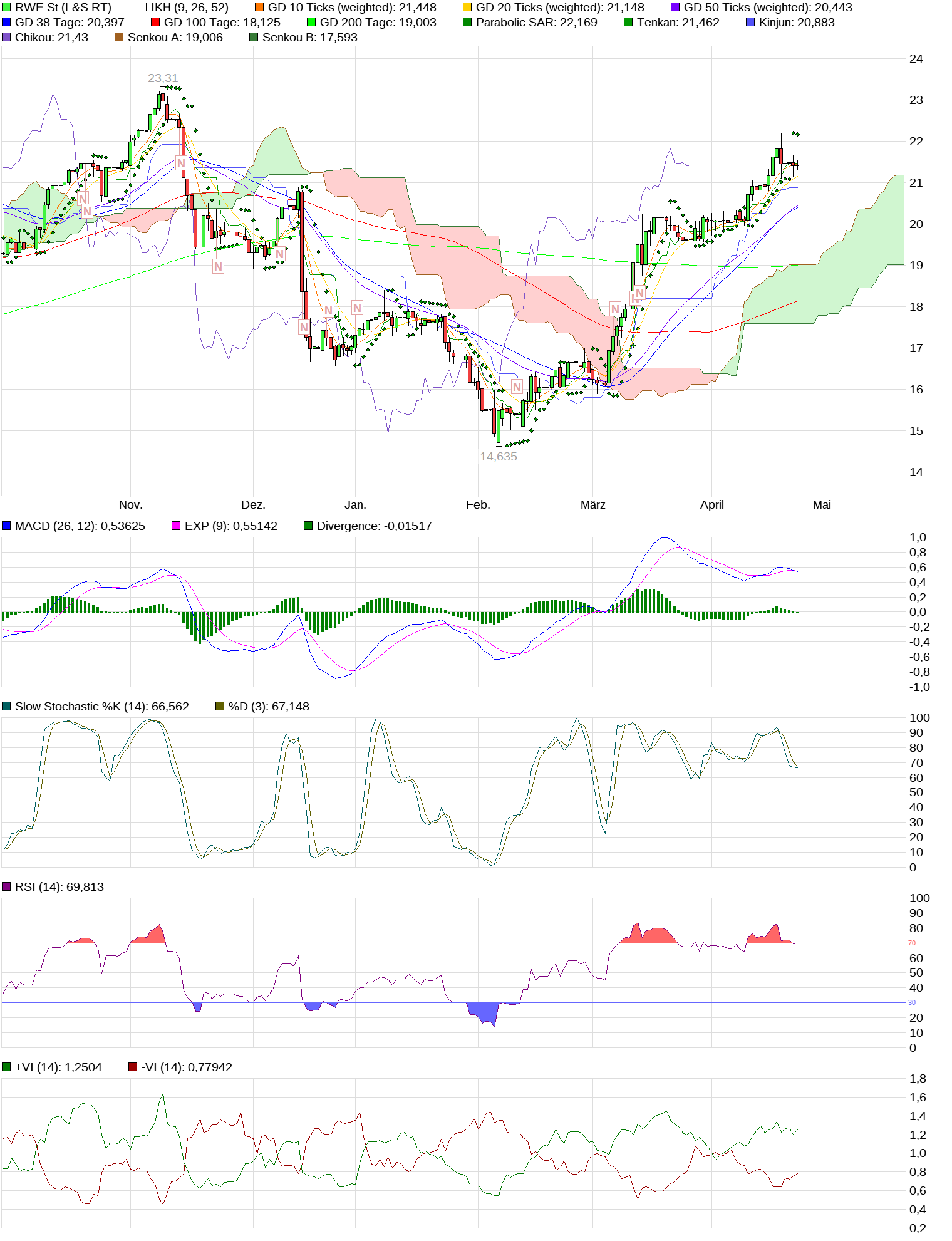 RWE/Eon - sell out beendet? 1051369