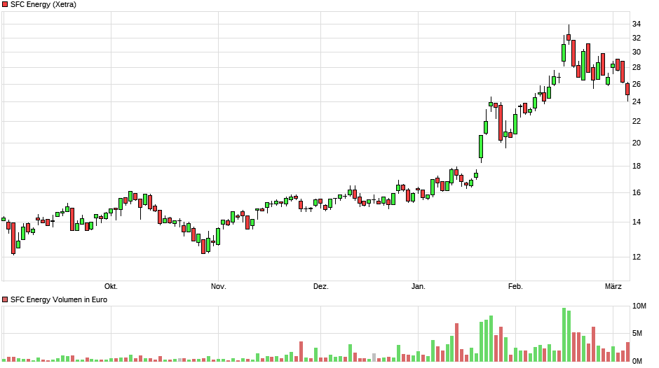 SFC - mehr als 10% unter Nettocash bewertet 1237739