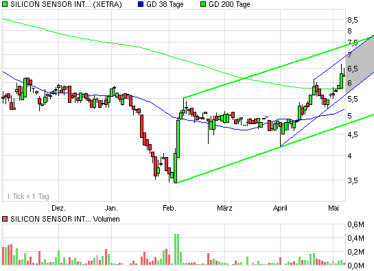 Silicon Sensor - Fundamental`s Empfehlung ! 231884