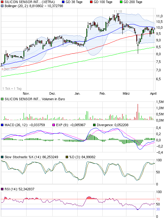 Silicon Sensor: Kamerasysteme, Drucksensoren, opto 393146