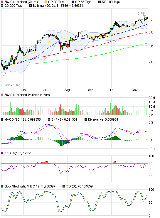 SKY Deutschland 554642