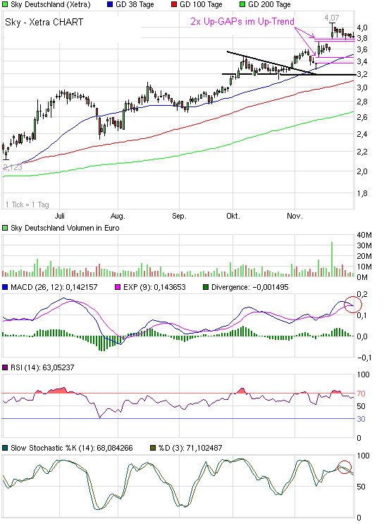 Sky-wieder auf dem Weg der Besserung 558874