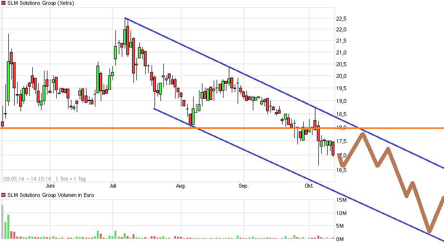 SLM Solutions 764568