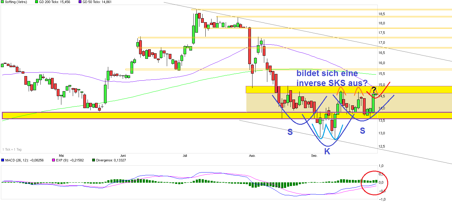 Softing AG - Die M2M Company 760776