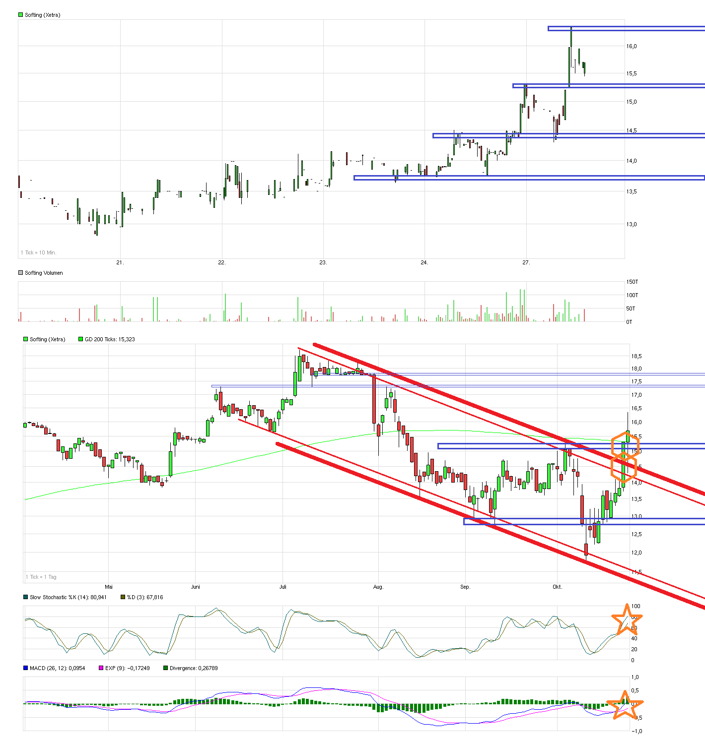 Softing AG - Die M2M Company 768621