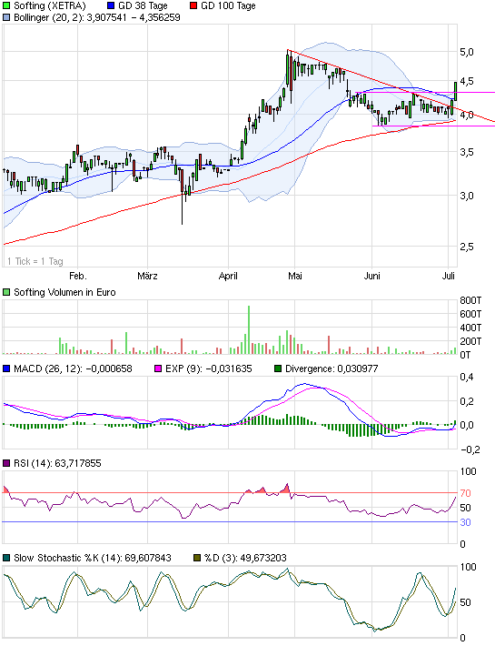 Softing AG - Die M2M Company 417821
