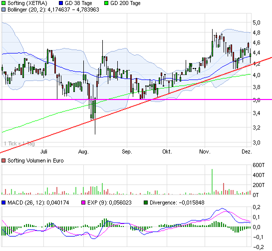 Softing AG - Die M2M Company 464214