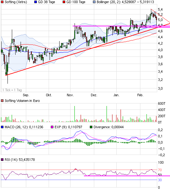 Softing AG - Die M2M Company 487746