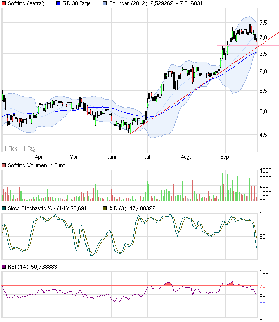 Softing AG - Die M2M Company 540278