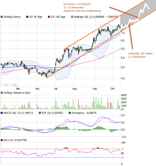 Softing AG - Die M2M Company 543720
