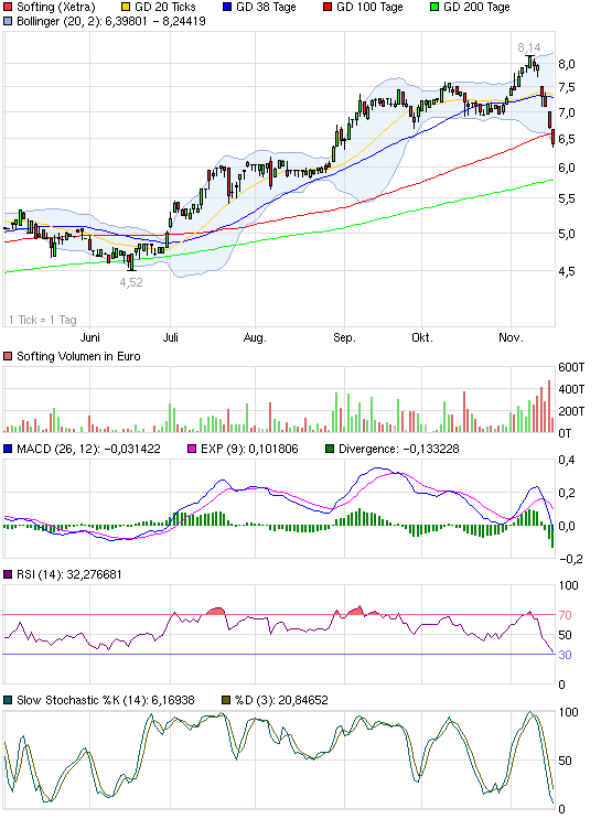 Softing AG - Die M2M Company 553921
