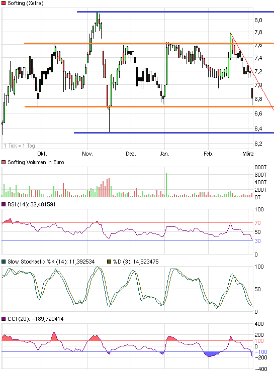 Softing AG - Die M2M Company 584649