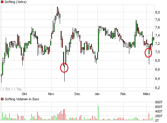 Telegate: 100 Millionen Euro in Reichweite - Divid 586538