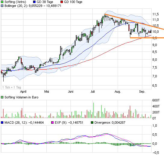 Softing AG - Die M2M Company 643479