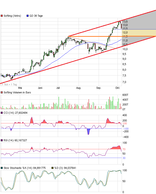 Softing AG - Die M2M Company 651397