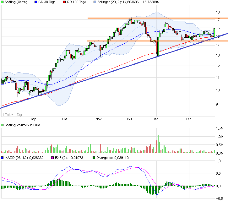 Softing AG - Die M2M Company 699004