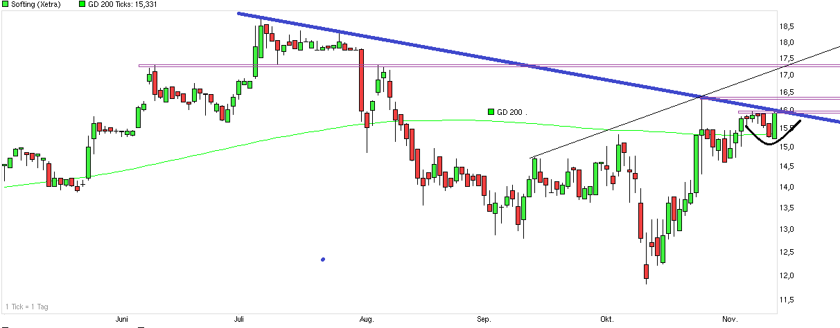 Softing AG - Die M2M Company 772948