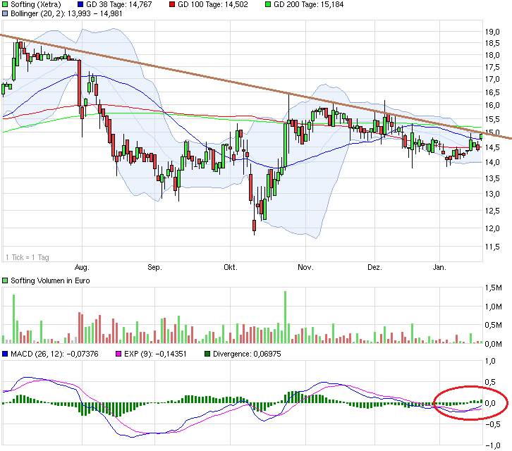 Softing AG - Die M2M Company 791339