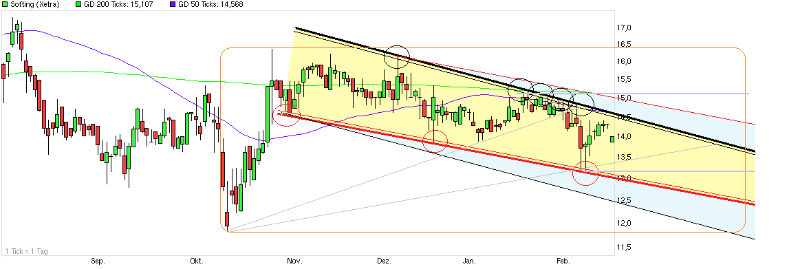 Softing AG - Die M2M Company 799710