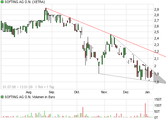Softing - Kauf nach Turnaround ! 210855
