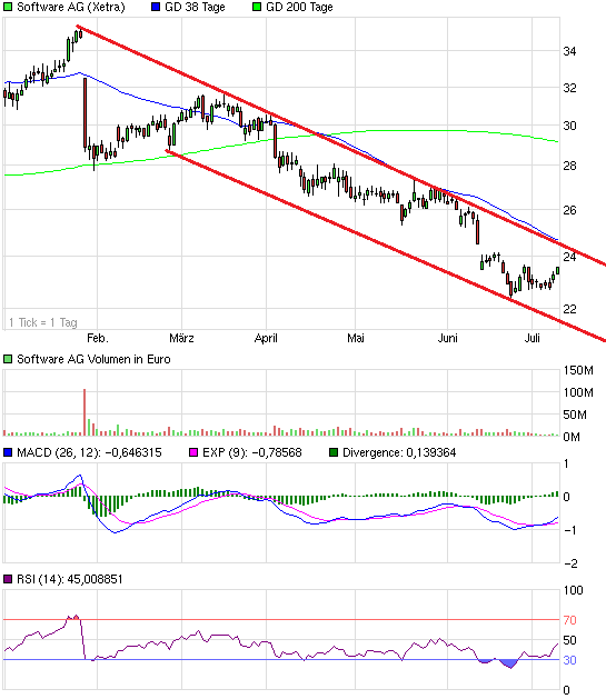 Software AG: 2011 vor Allzeithoch 622482
