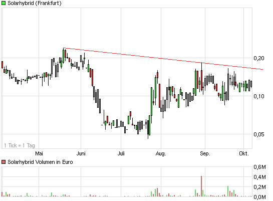 Solarhybrid AG - Comeback ? 542356