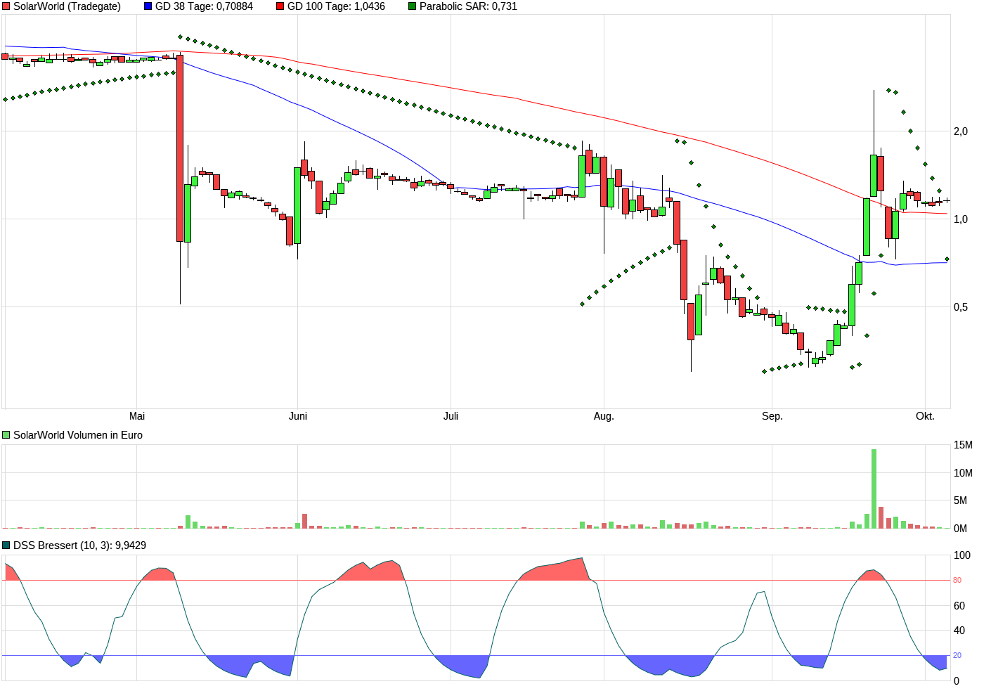 ** News zu SolarWorld ** (SPAM-FREE) 1016270