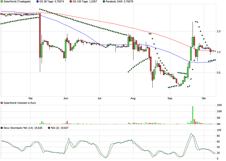 ** News zu SolarWorld ** (SPAM-FREE) 1017432