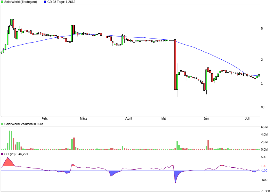 ** News zu SolarWorld ** (SPAM-FREE) 1000766