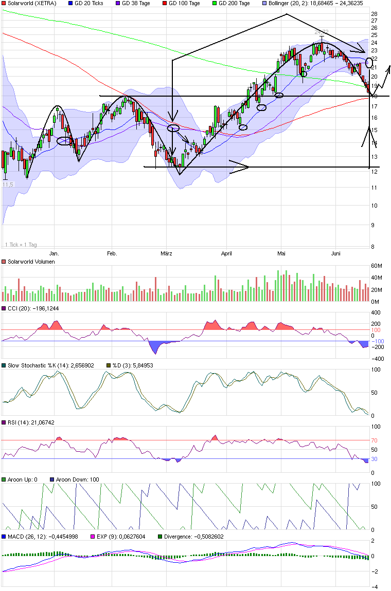  * * SUPER NEWS ZU SOLARWORLD * * 239346