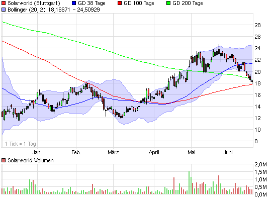  * * SUPER NEWS ZU SOLARWORLD * * 239671