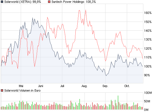  * * SUPER NEWS ZU SOLARWORLD * * 269559