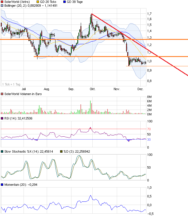 ** News zu SolarWorld ** (SPAM-FREE) 560564