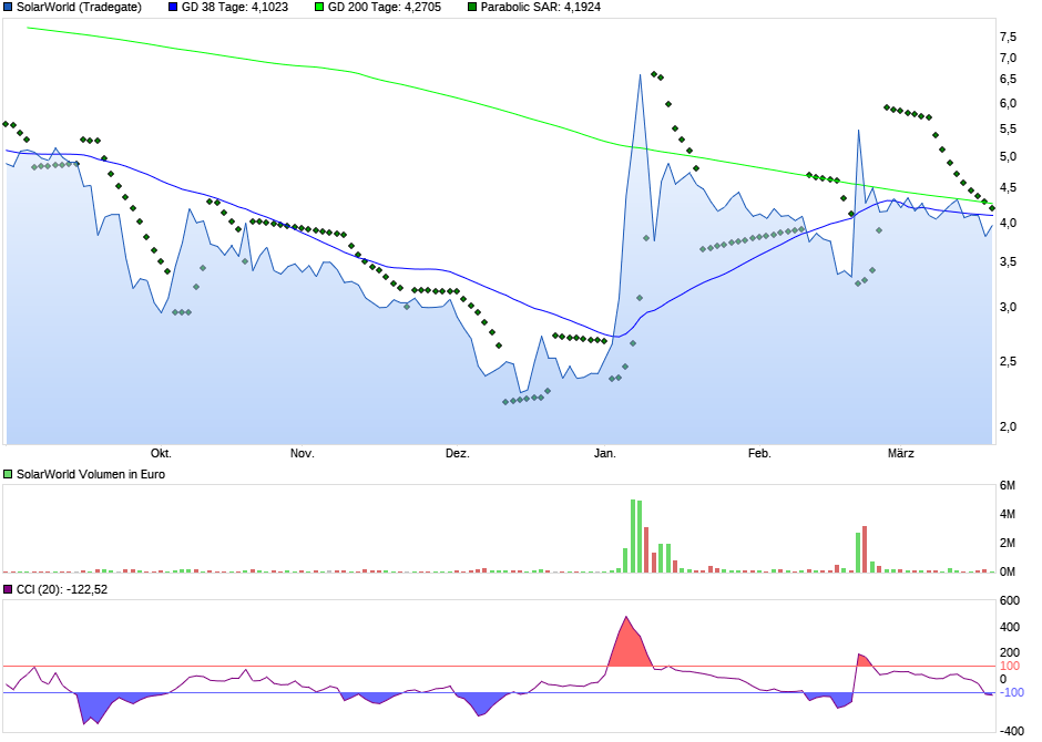 Solarworld Strong buy 978819