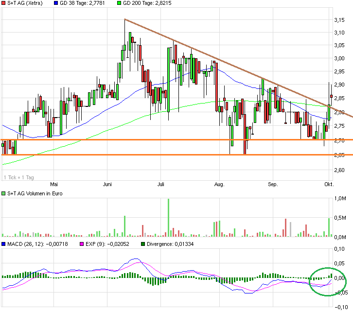 S&T/Kontron mit Foxconn (vorm. Quanmax AG) 762204