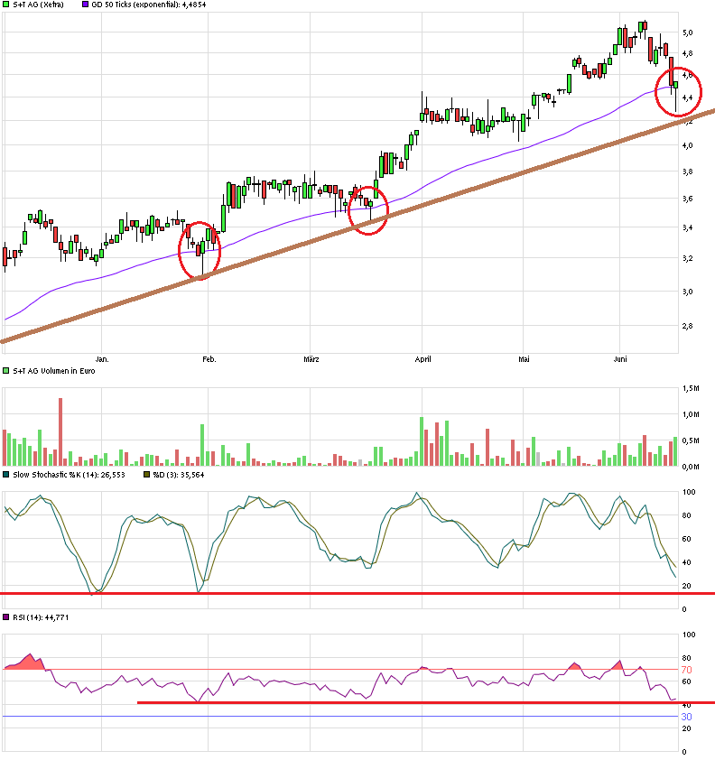 S+T AG - neuer TecDAX Kandidat? 833670