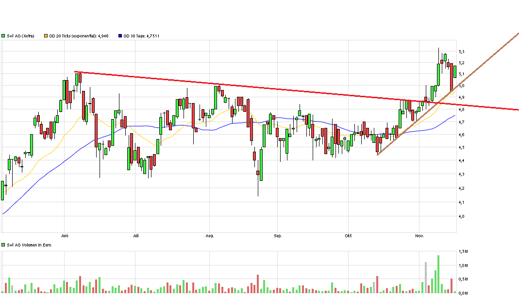 S+T AG - neuer TecDAX Kandidat? 872511